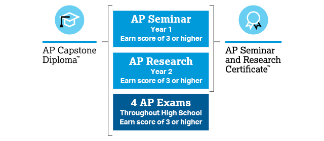 Whats the Deal with AP Research?